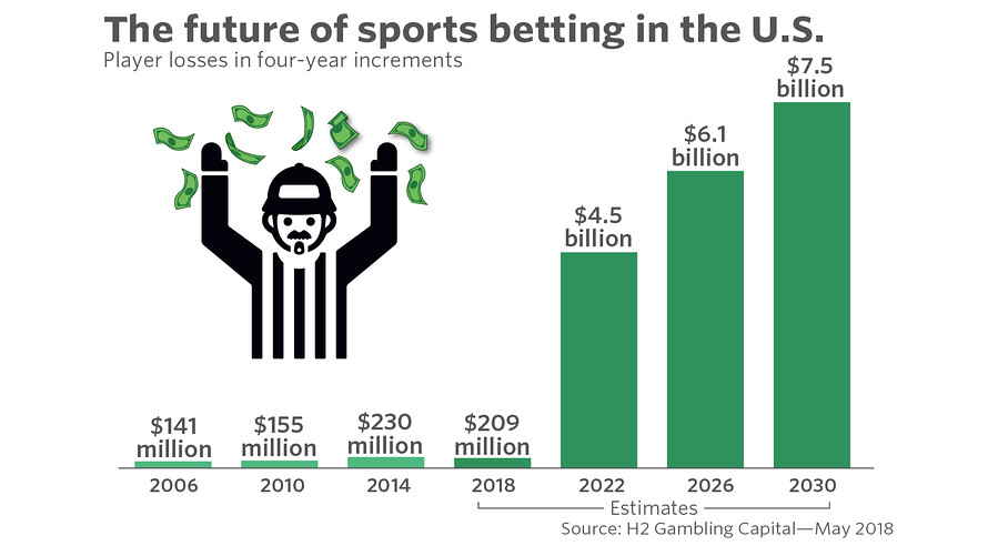 Online Sports Betting Theory - Future of Sports Betting in the US. Source: Marketwatch
